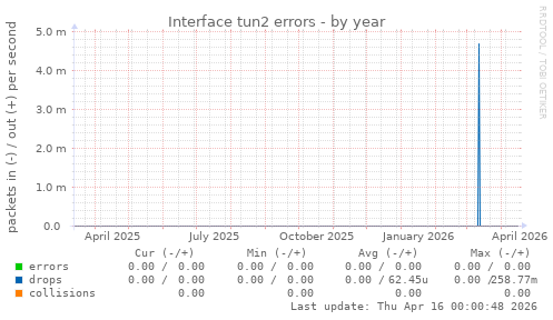 Interface tun2 errors