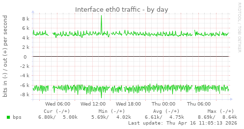 Interface eth0 traffic