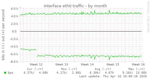 Interface eth0 traffic