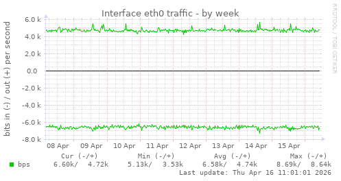 Interface eth0 traffic