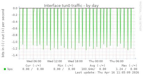 Interface tun0 traffic
