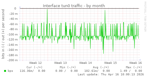 Interface tun0 traffic
