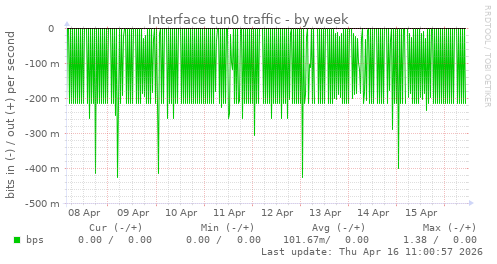 Interface tun0 traffic