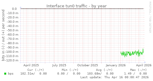 Interface tun0 traffic