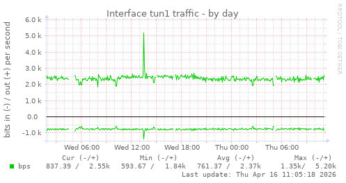 Interface tun1 traffic