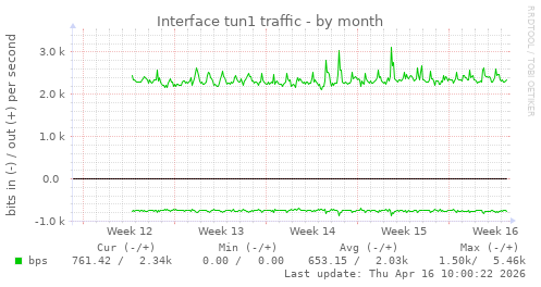 Interface tun1 traffic