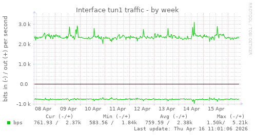 Interface tun1 traffic