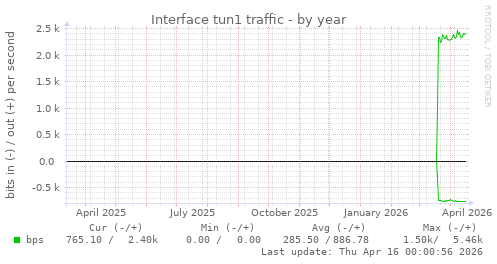 Interface tun1 traffic