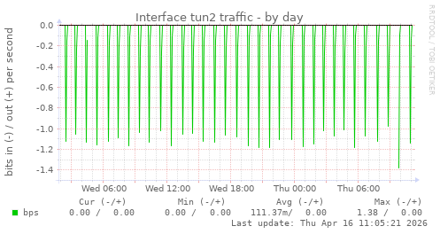 Interface tun2 traffic