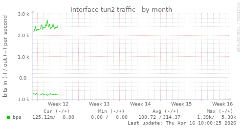 Interface tun2 traffic