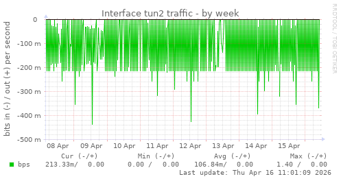 Interface tun2 traffic