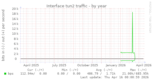 Interface tun2 traffic