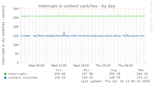 Interrupts & context switches