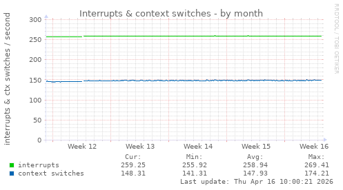 Interrupts & context switches