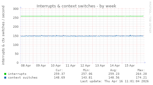 Interrupts & context switches