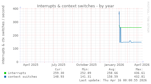 Interrupts & context switches