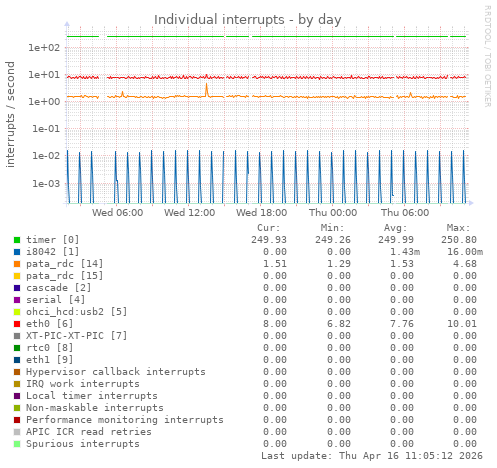 Individual interrupts