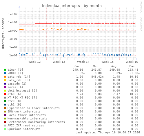 Individual interrupts