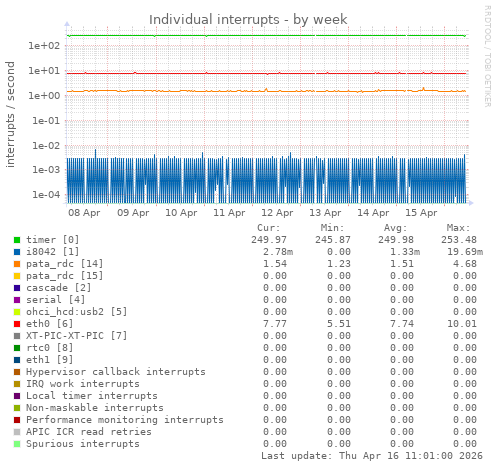 Individual interrupts