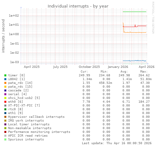 Individual interrupts