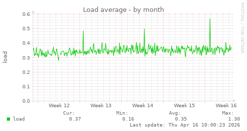 Load average