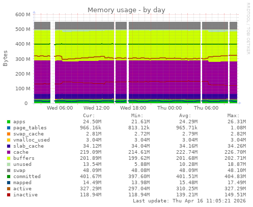 Memory usage