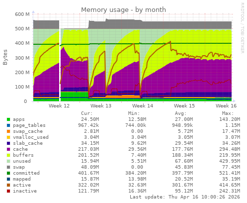Memory usage