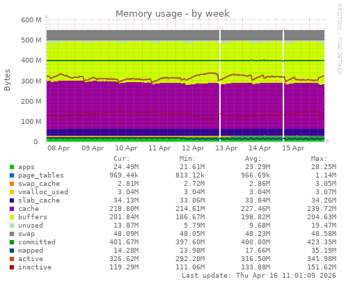 Memory usage