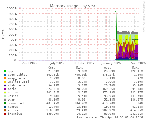 Memory usage