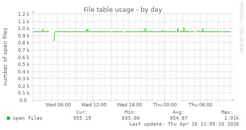 File table usage