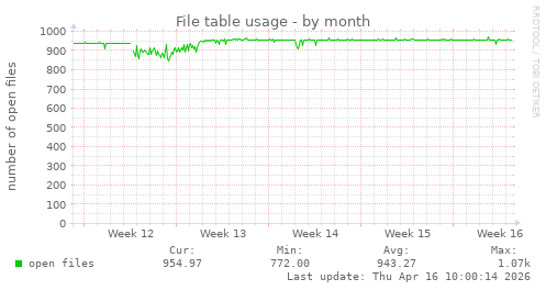 File table usage