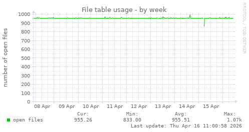 File table usage