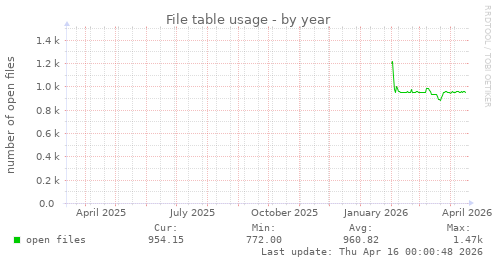 File table usage