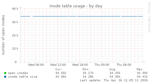 Inode table usage