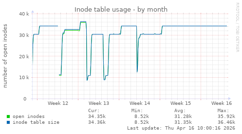 Inode table usage