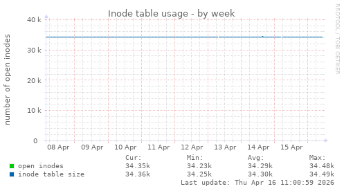 Inode table usage