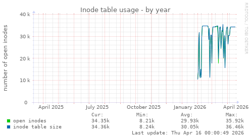 Inode table usage