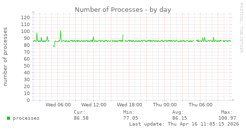 Number of Processes
