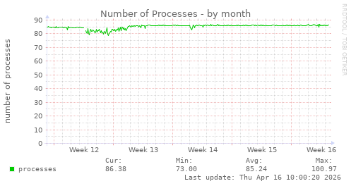 Number of Processes