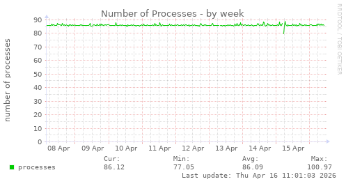 Number of Processes