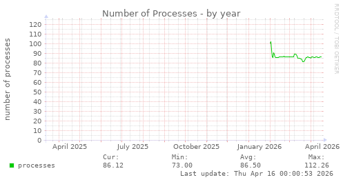 Number of Processes