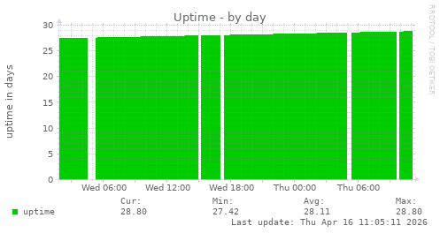 Uptime