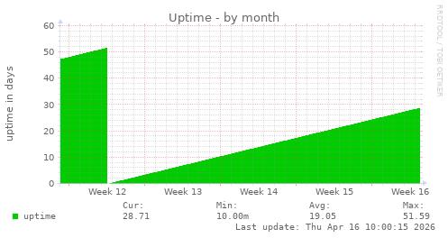 Uptime