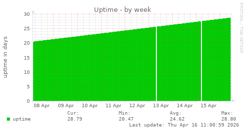 Uptime