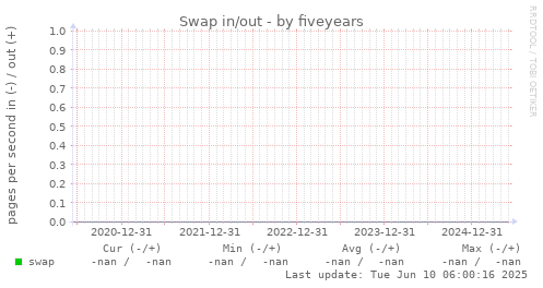 five-year graph