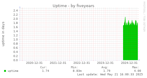 five-year graph