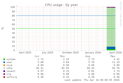 CPU usage