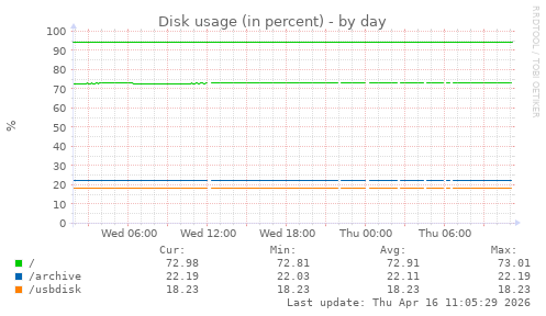 Disk usage (in percent)