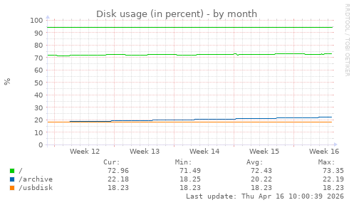 Disk usage (in percent)