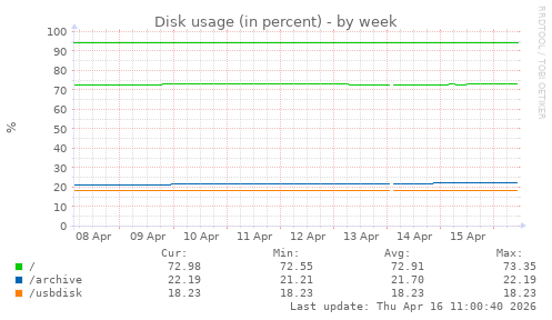 Disk usage (in percent)